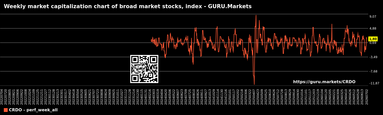 Weekly market capitalization chart of broad market stocks, index - GURU.Markets